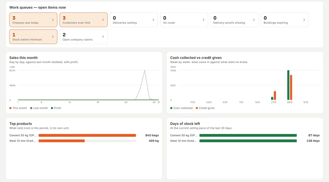 The overview with its figures and work queues