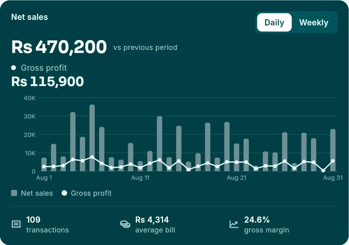 Sales and profit in KulHisab, with the chart
